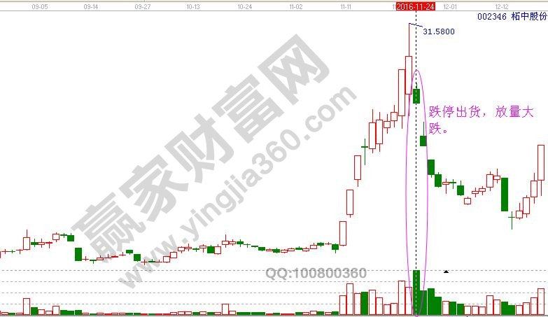 主力出貨的量?jī)r(jià)關(guān)系