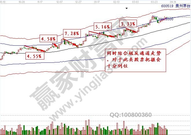 貴州茅臺(tái) 600519 極反通道圖形