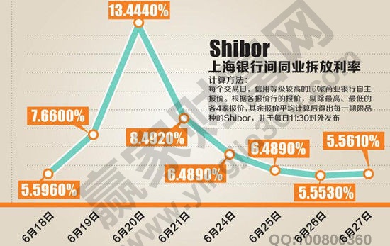 什么是Shibor