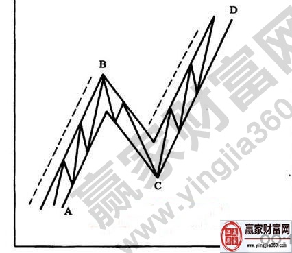 上升趨勢中的對等運動