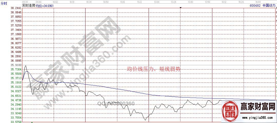 均價線壓力，短線弱勢