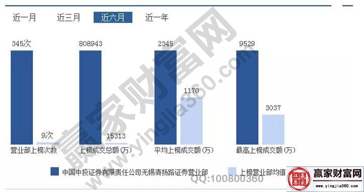 無錫清揚路證券近六個月的數據