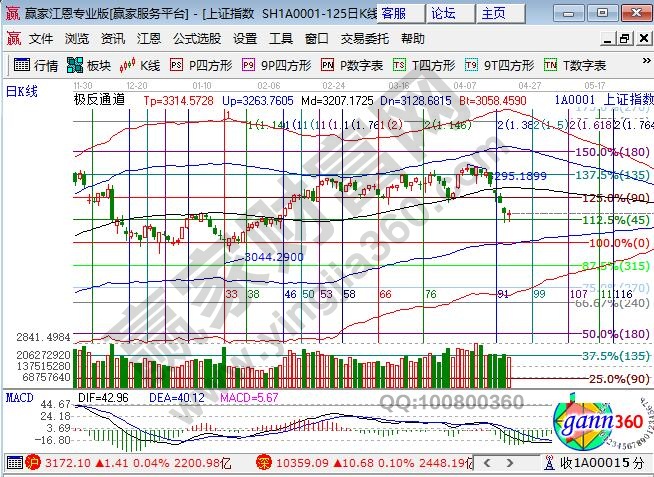 江恩百分比支撐