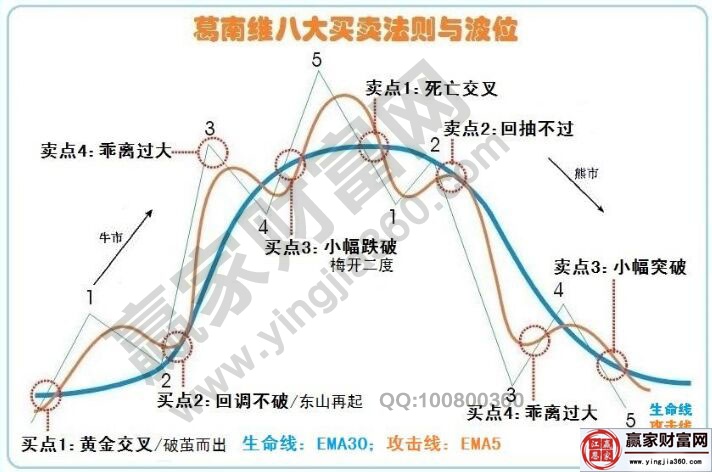 葛南維八大買(mǎi)賣(mài)原則