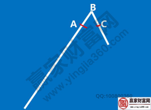 超強(qiáng)勢股的出局方法