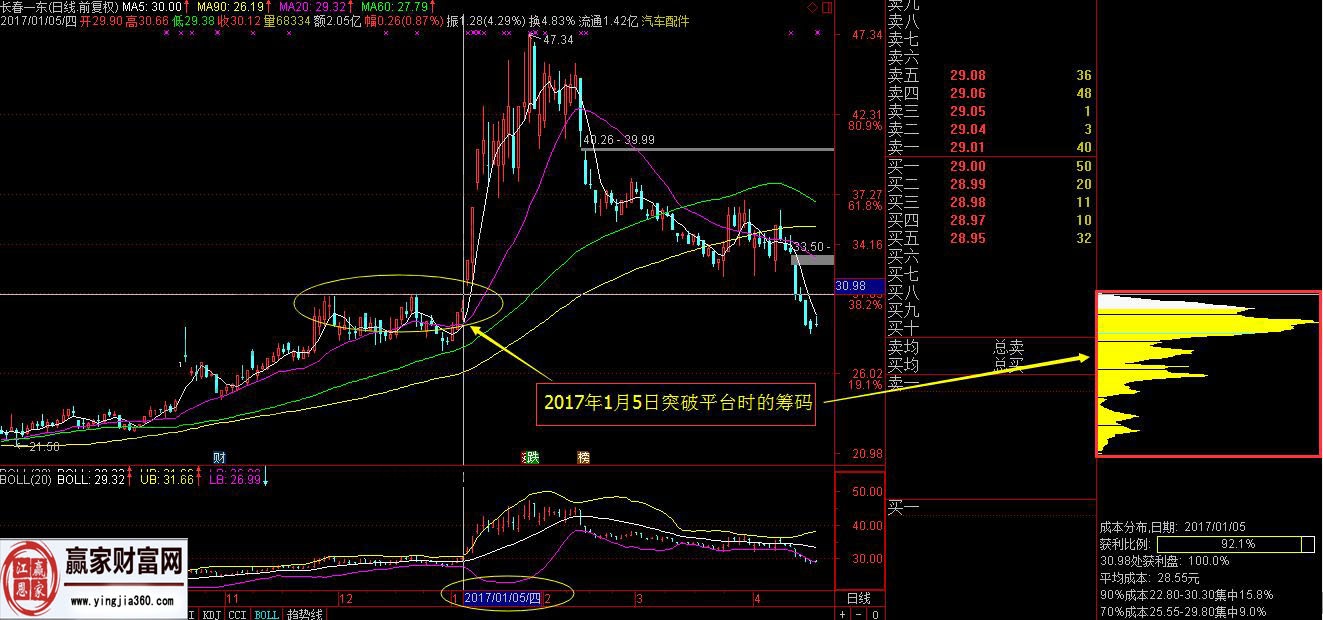 長(zhǎng)春一東突破拉升時(shí)的籌碼情況