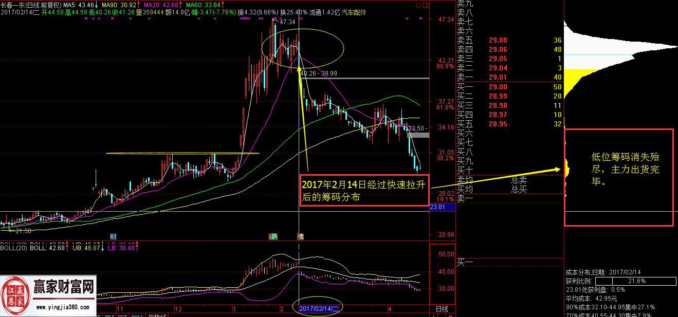 長(zhǎng)春一東出貨完畢后的籌碼情況