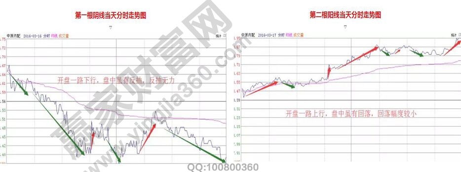 中原內(nèi)配陰陽線分時走勢圖