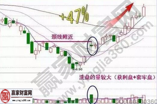 U型洗盤對應(yīng)的日K線圖