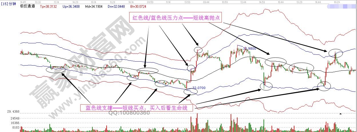 極反通道15分鐘K線買賣