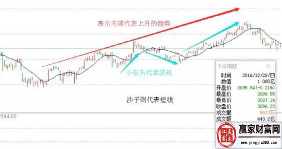 高爾夫球代表上升趨勢，小石頭代表波段，沙子則代表短線