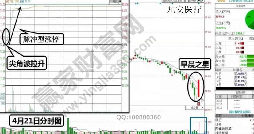 九安醫(yī)療2017年4月21日的分時(shí)走勢(shì)圖