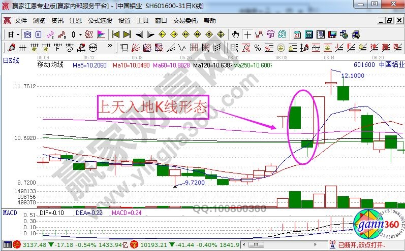 中國(guó)鋁業(yè)中的上天入地K線形態(tài)