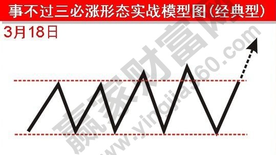 事不過三必漲形態(tài)實(shí)戰(zhàn)模型圖.jpg