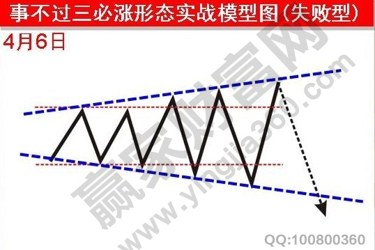 事不過三必漲形態(tài)實(shí)戰(zhàn)失敗型模型圖.jpg