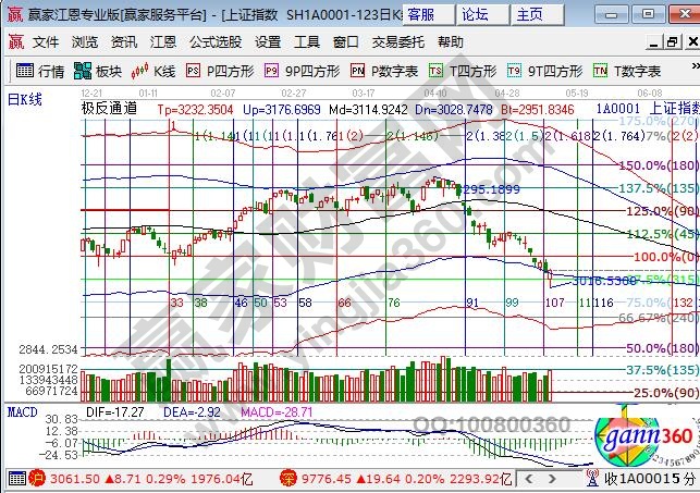 江恩百分比大盤見(jiàn)底