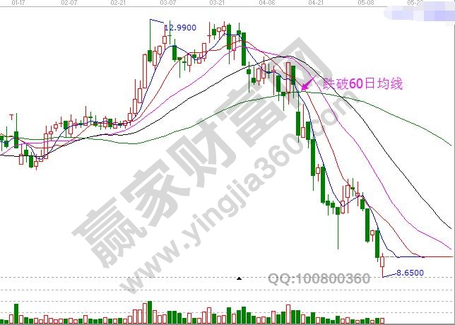 2、跌破60日均線.jpg