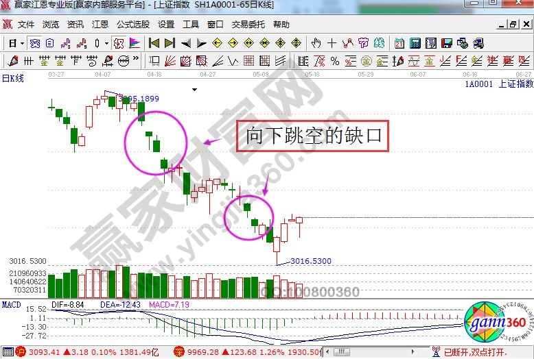 上證指數(shù)走勢中的向下跳空缺口.jpg