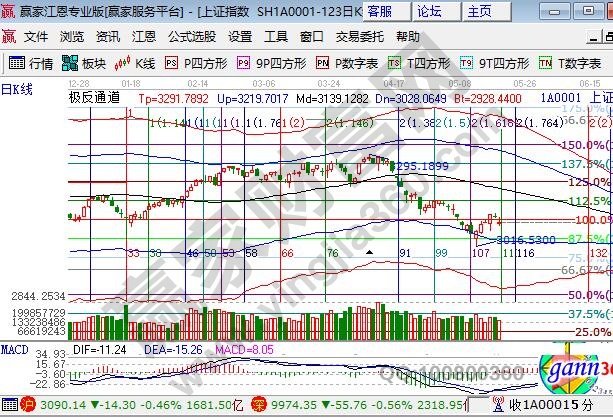 大盤弱勢(shì)反彈中