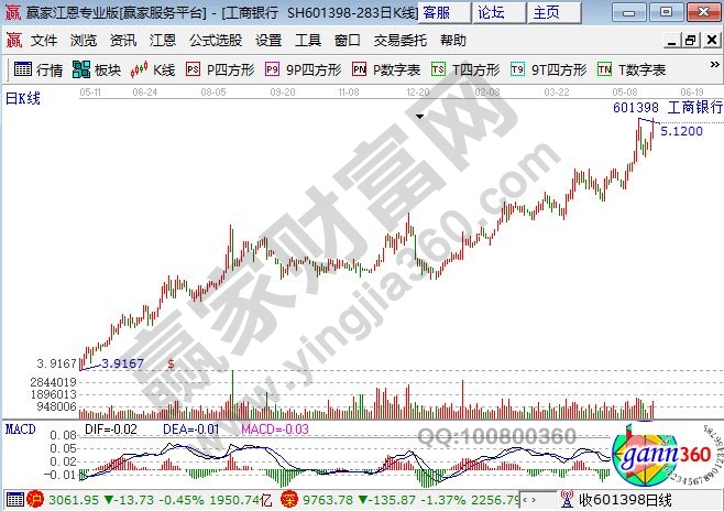 工商銀行走勢(shì)圖.jpg