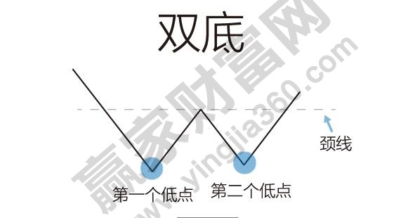 雙底、W底、雙重底1.jpg