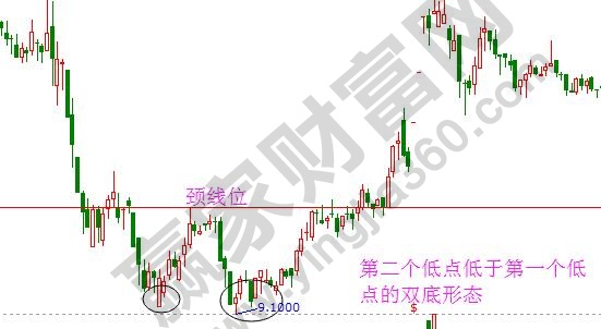 雙底、W底、雙重底2.jpg