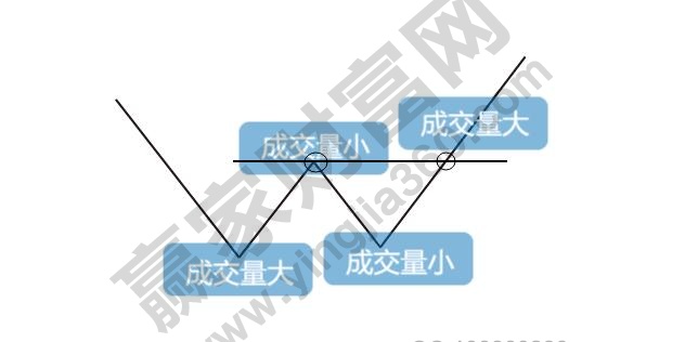 雙底、W底、雙重底3.jpg