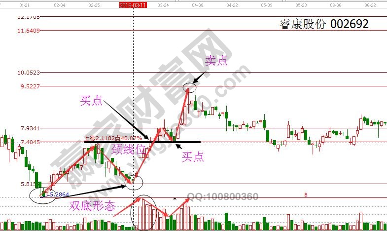 雙底、W底、雙重底之?？倒煞?jpg