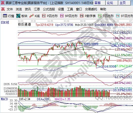 江恩百分比大盤(pán)阻力