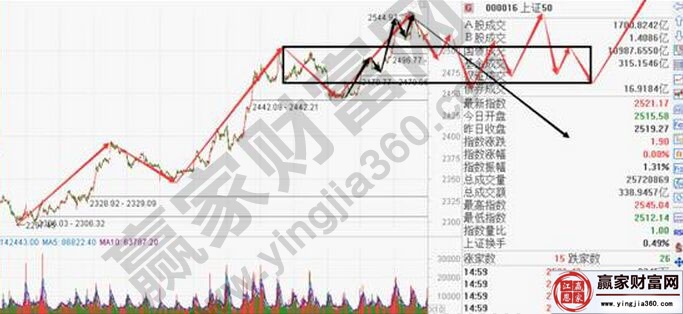 上證50走勢圖