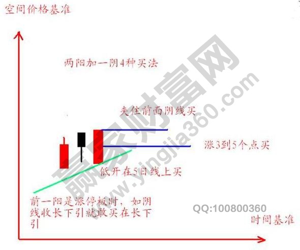 20均線上出現(xiàn)兩陽夾一陰的形態(tài)