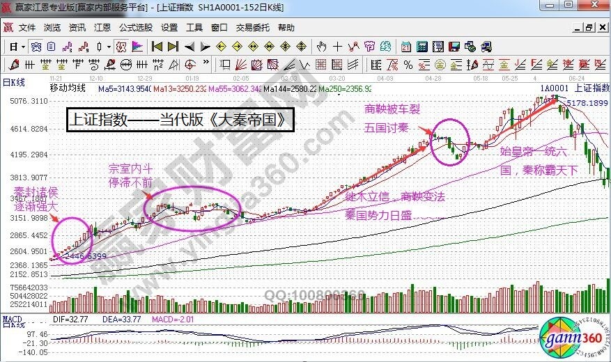 上證指數(shù)——當(dāng)代大秦帝國.jpg