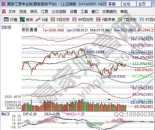 極反通道大盤支撐