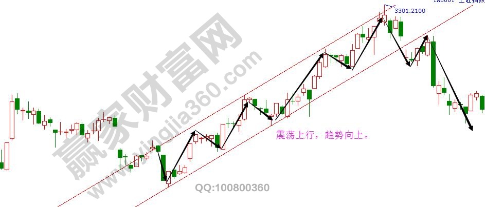 震蕩上行趨勢向上