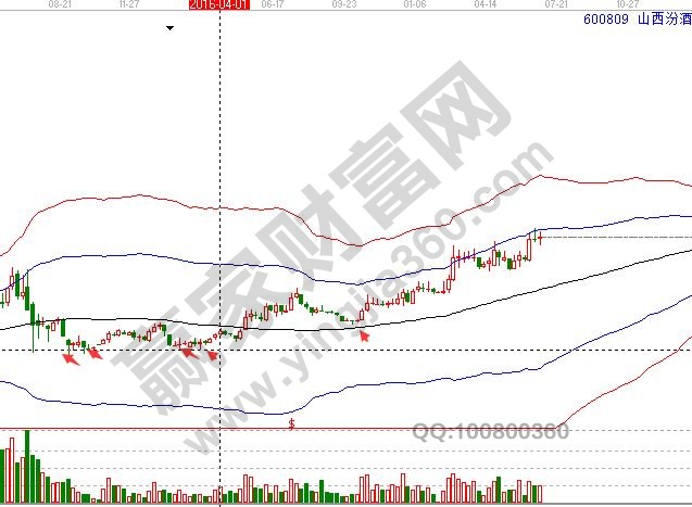 山西汾酒走勢(shì)圖.jpg