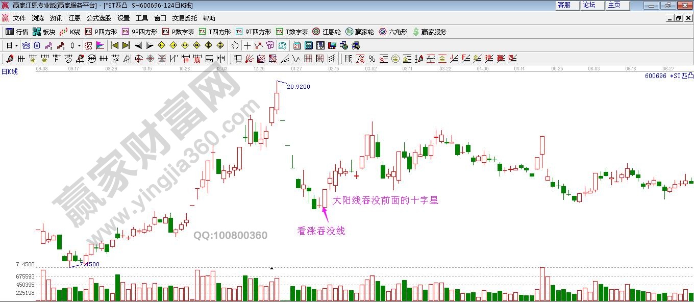 大陽(yáng)線(xiàn)吞沒(méi)前面的十字星