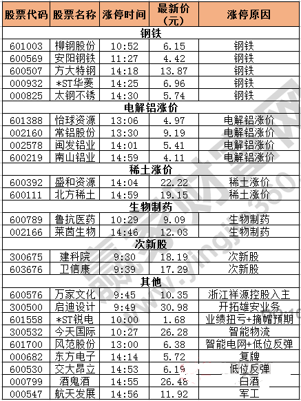 今日除新股一字板的漲停股