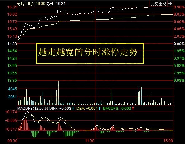 越走越寬的分時(shí)漲停走勢.jpg