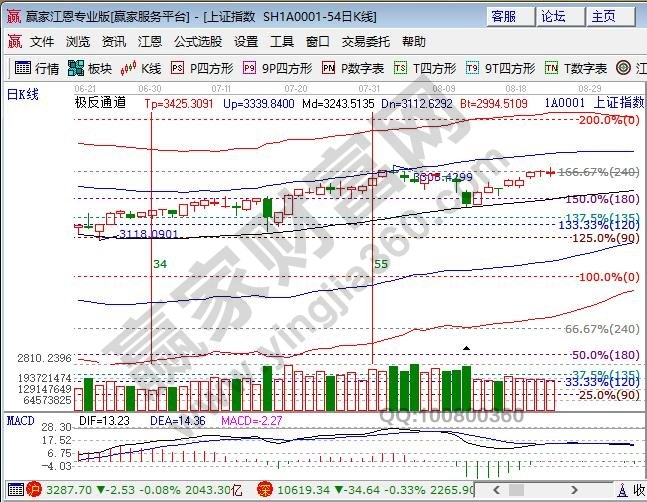 江恩百分比大盤阻力