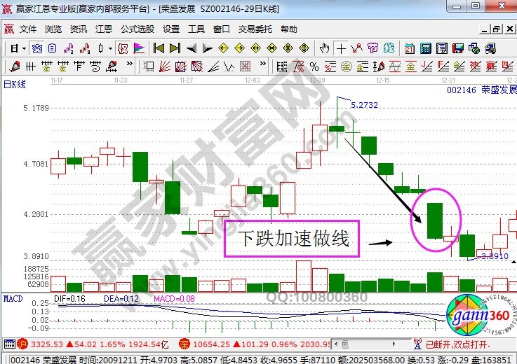 下跌加速做線(xiàn).jpg