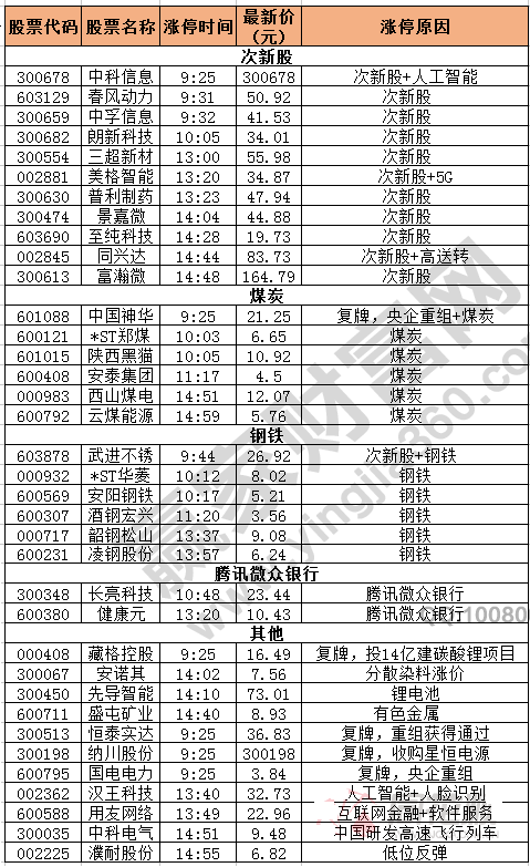 今日除新股一字板外的漲停股