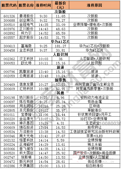 今日除新股一字板外的漲停股