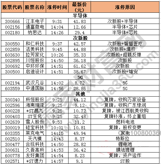 今日除新股一字板外的漲停股