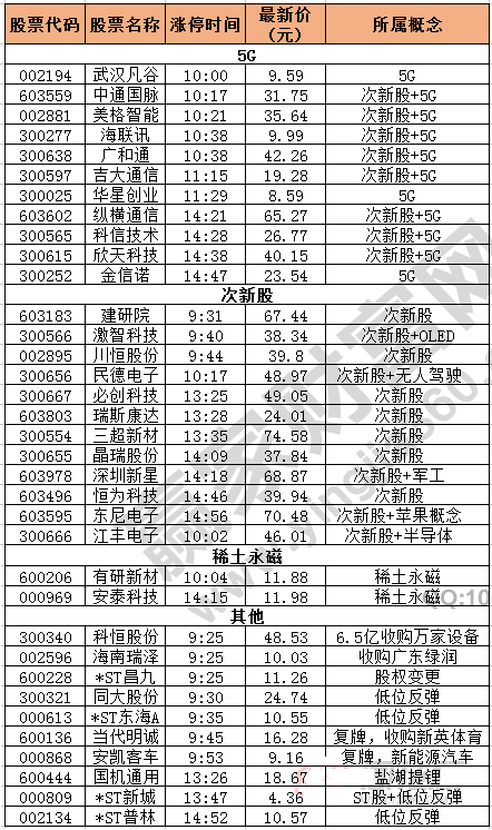 今日除新股一字板外的漲停股