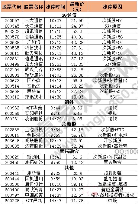 今日除新股一字板外的漲停股