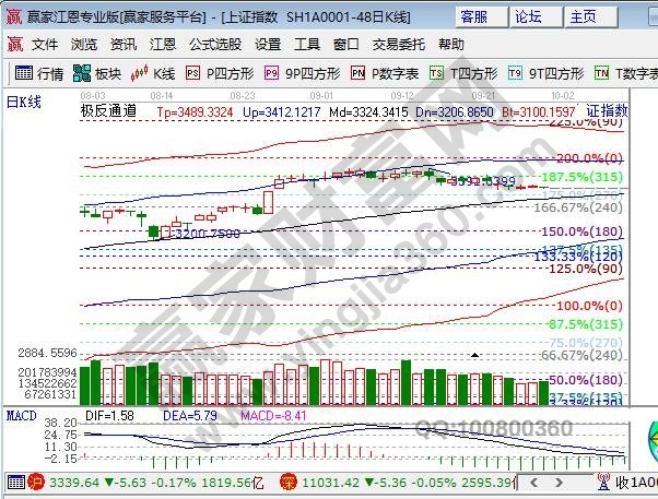 江恩百分比大盤支撐