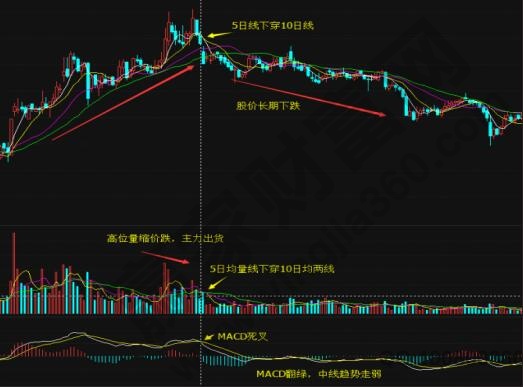 技術(shù)指標共振見死叉