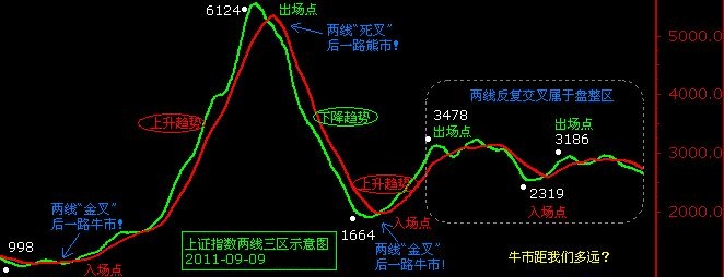 上證指數(shù)中的兩線三區(qū)示意圖.jpg