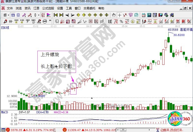 高能環(huán)境走勢中的上升螺旋走勢.jpg