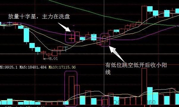 洗盤結(jié)束時的低位跳空低開小陽線.jpg